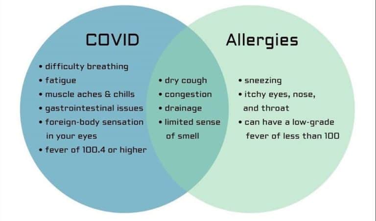 COVID-19 vs Allergies